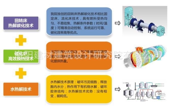 污泥热解碳化干馏炉核心技术