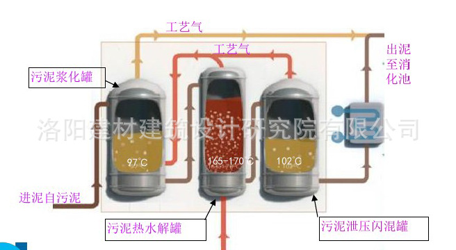 水热解干化工艺