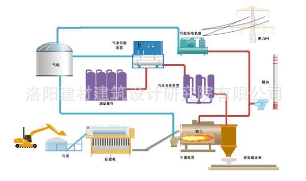 污泥热解碳化干馏炉工艺流程