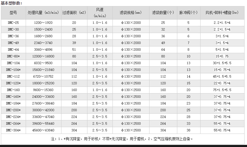 脉冲袋式除尘器技术参数