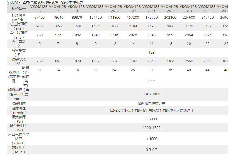 气箱脉冲除尘器技术性能表