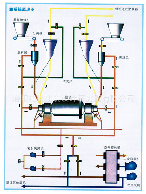 双进双出球磨机结构原理图
