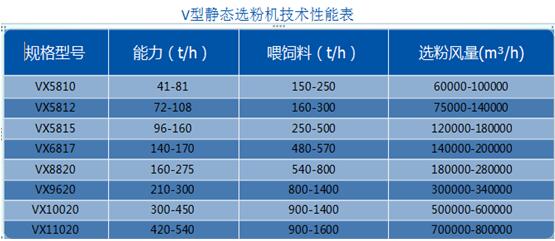 V型静态选粉机技术性能参数表