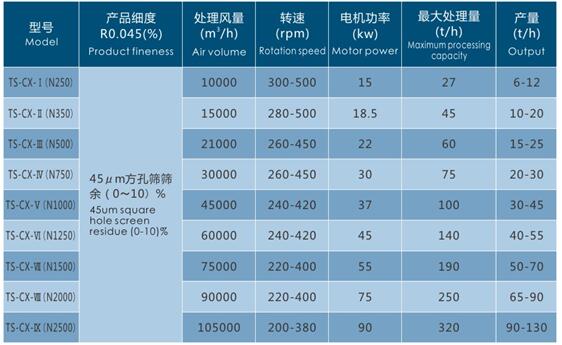 T-SEPAX三分离选粉机技术参数表