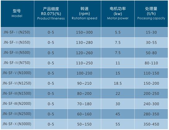 人工砂石选粉机技术参数表