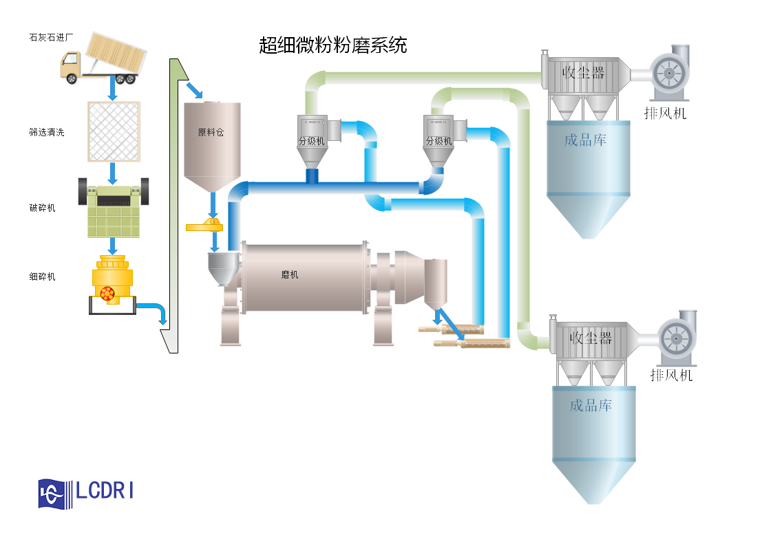 石灰石超细微粉生产线工艺流程图