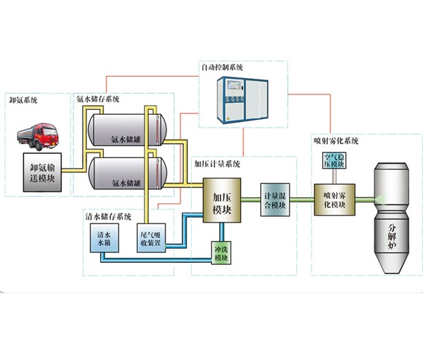 水泥厂脱硝工艺流程