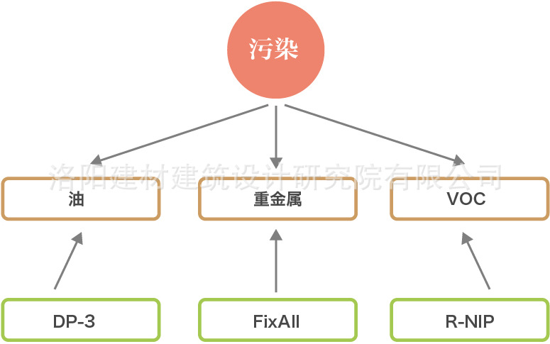 污染土壤修复工艺流程