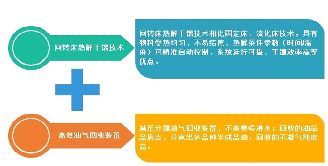 油泥热解干馏气化的核心技术