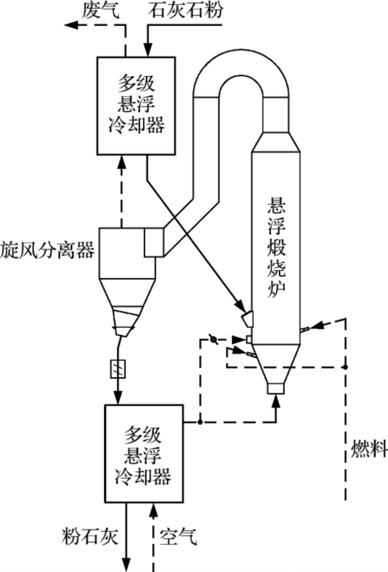 悬浮煅烧系统