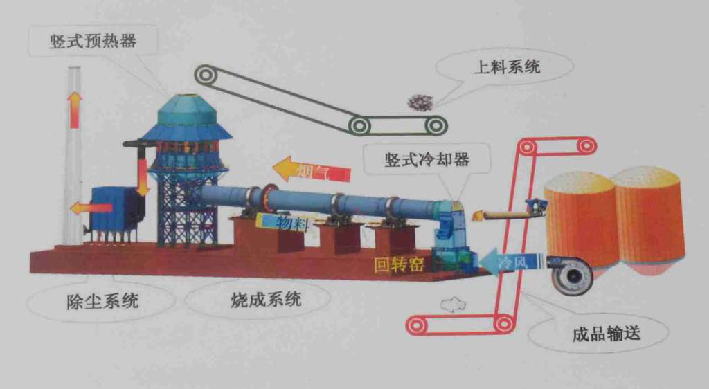 石灰煅烧系统由竖式预热器+回转窑+竖式冷却器组成