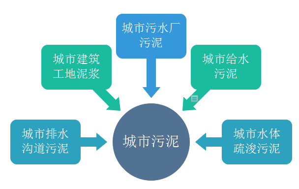 城市污泥的类型