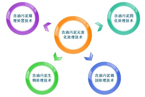 含油污泥无害化处理技术