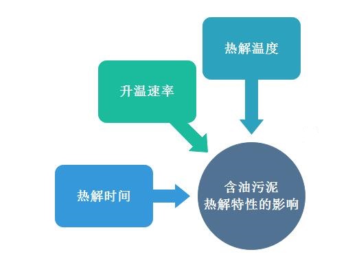 含油污泥热解的影响因素