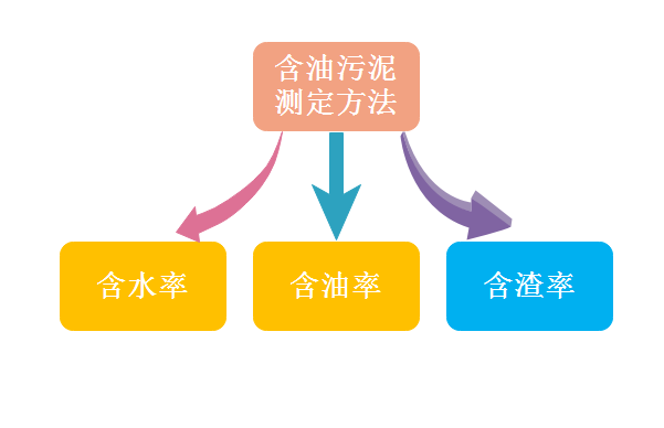 含油污泥的含水率、含油率和含渣率的测定方法