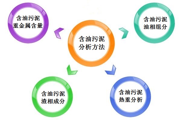 含油污泥分析方法:重金属含量测定、油相组分、渣相成分和热重分析方法