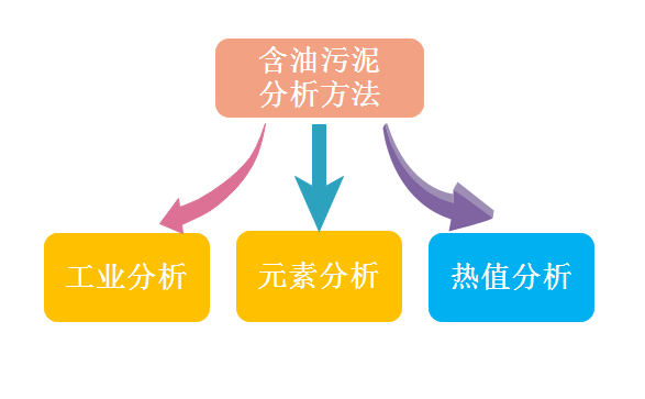 含油污泥分析方法：工业分析、元素分析和热值分析方法