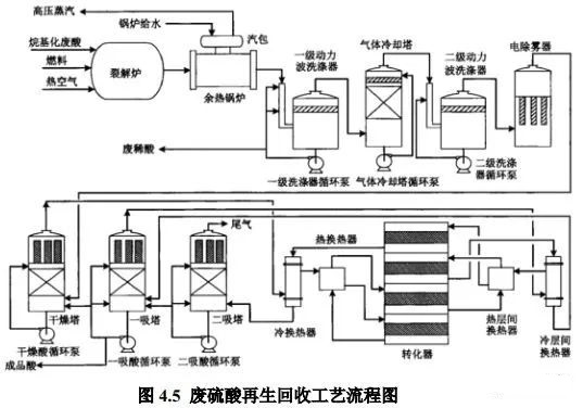 废硫酸和废盐酸的处置与资源化技术