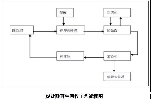 废盐酸再生回收处置工艺流程