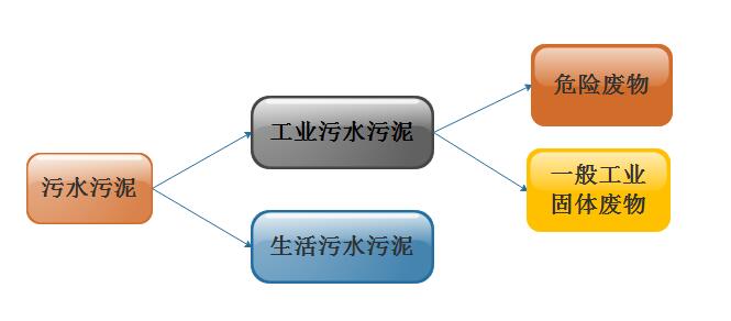 污泥分类