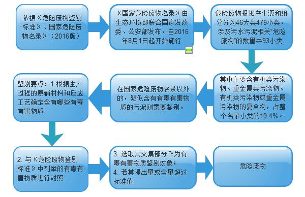 危废的判定依据