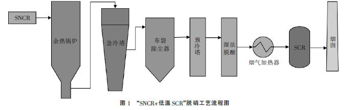 危废项目只能采用低温SCR 脱硝工艺