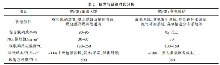 两种工艺改造的技术与经济分析