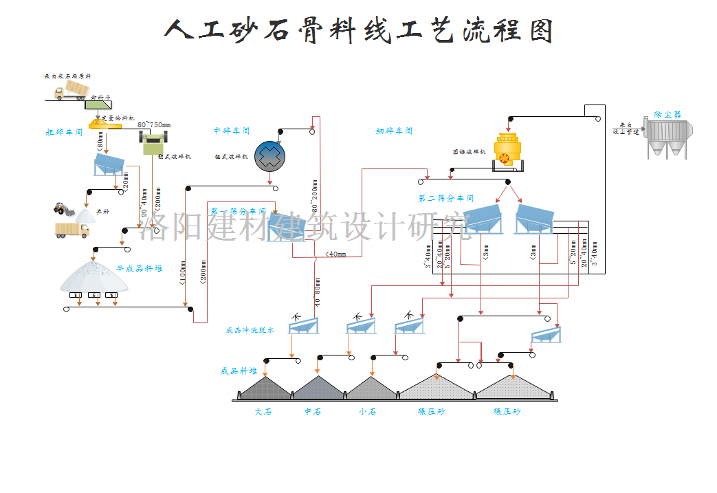 砂石骨料生产线的规划