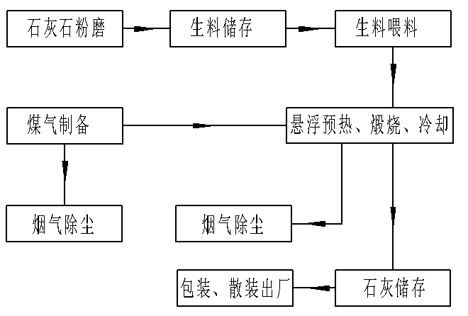 活性石灰生产线